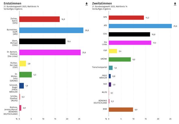 Vorläufiges Ergebnis der Bundestagswahl in Rostock