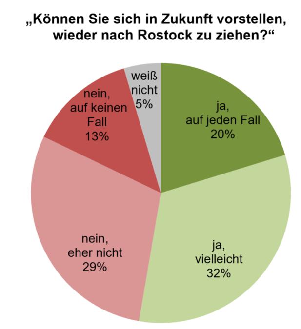 Rostock News: Rostocker Befragung verdeutlicht: Bildungsstandort und Ostseenähe ziehen an 